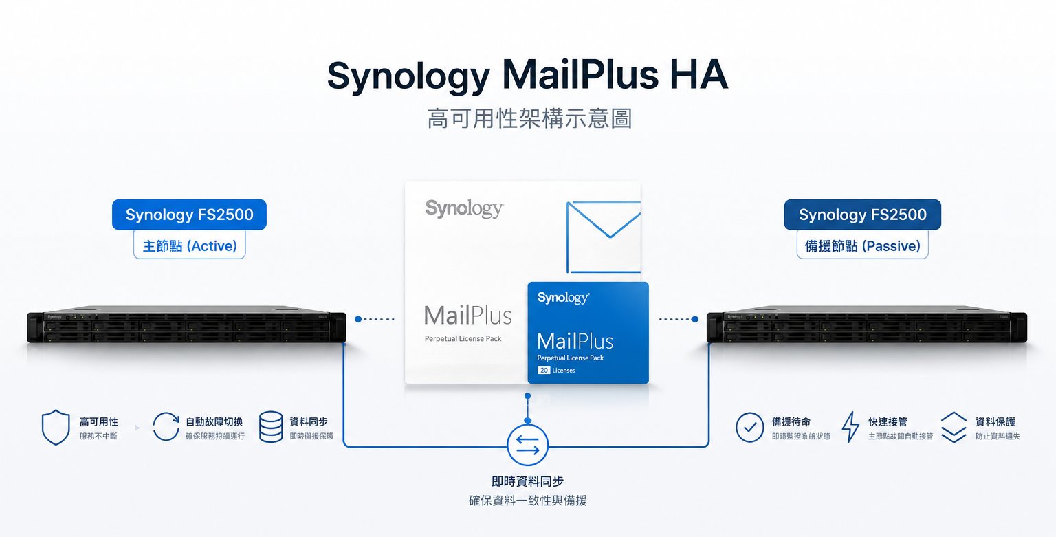 Synology FS2500 全快閃機種